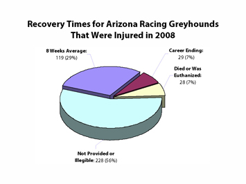 Recovery Times for Arizona Racing Greyhounds That Were Injured in 2008