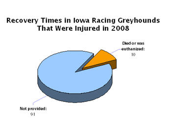Recovery Times in Iowa Racing Greyhounds in 2008, By Track