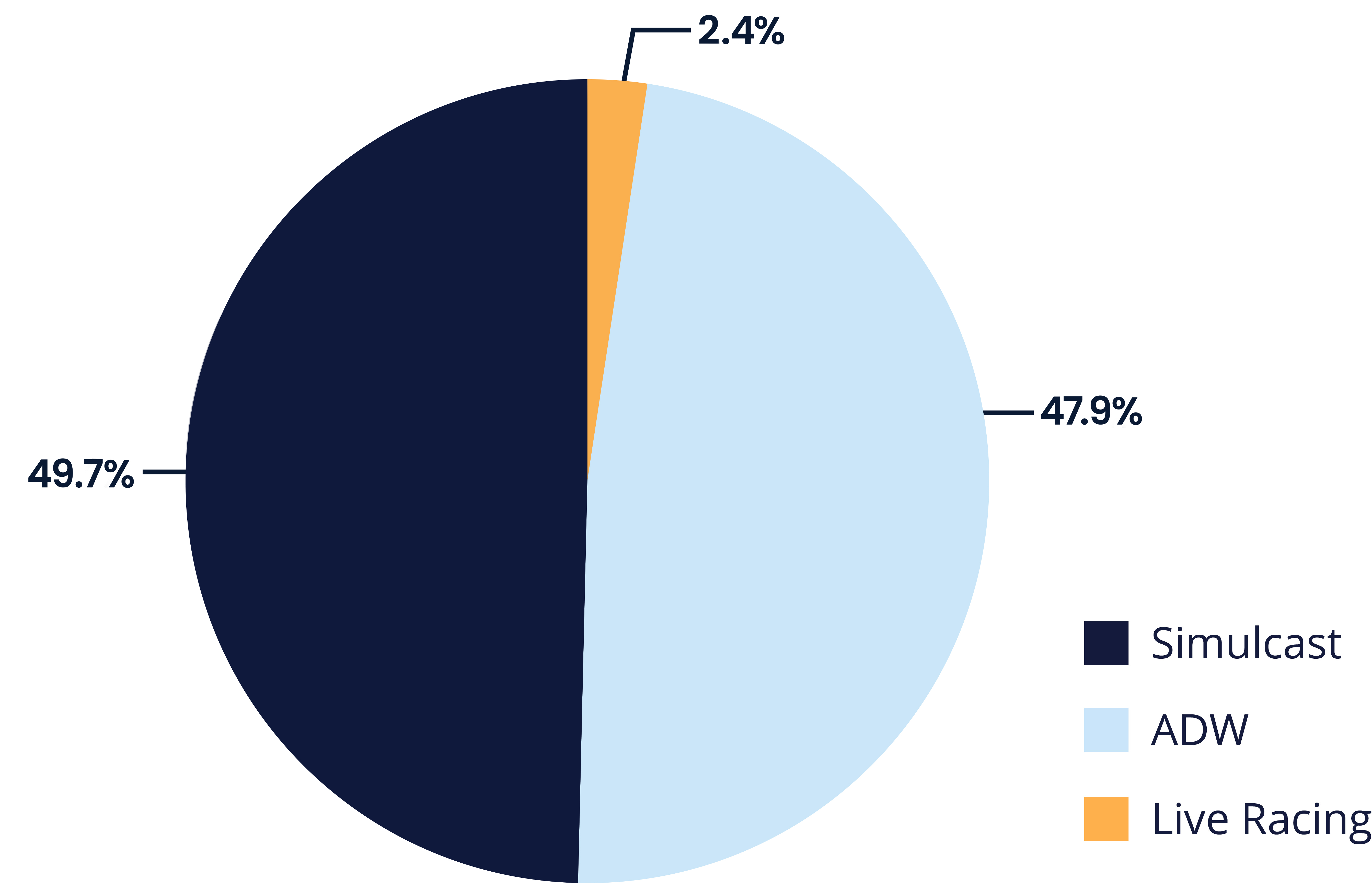 Percentages for each form of wagering in 2024